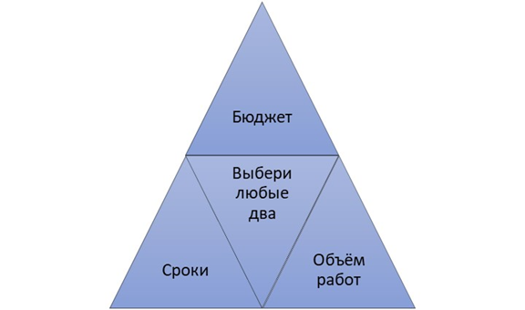 проектный треугольник